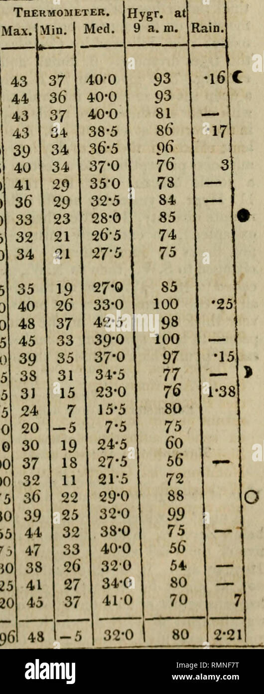 . Annales de la philosophie. Max thermomètre.lMin. Med 29-30 29-225 29S6() 29-290 29-085 29-090 29-345 29-760 30-340 30-323 30* 150 30-100 29-785 29-530 29-430 29-385 28-995 29-105 29-23'J 29-465 29-650 29-710 30-000 30-300 30-275 30-330 30 133 29-77 29-9:50 29-825 29-920 28-90 29-696. L'.)b"acvr(ion" dans chaque ligne du tableau s'appliquent à une période d'twcnty begiiiiiiiif fonr-Kouri, ? Al 9 A. M. le jour iudicalcd dans la première colonne. Un itnotn di".U, que la mission elle iDeluded dans l'observation.. Veuillez noter que ces images sont extraites de la page numérisée des images qui peuvent avoir été Banque D'Images