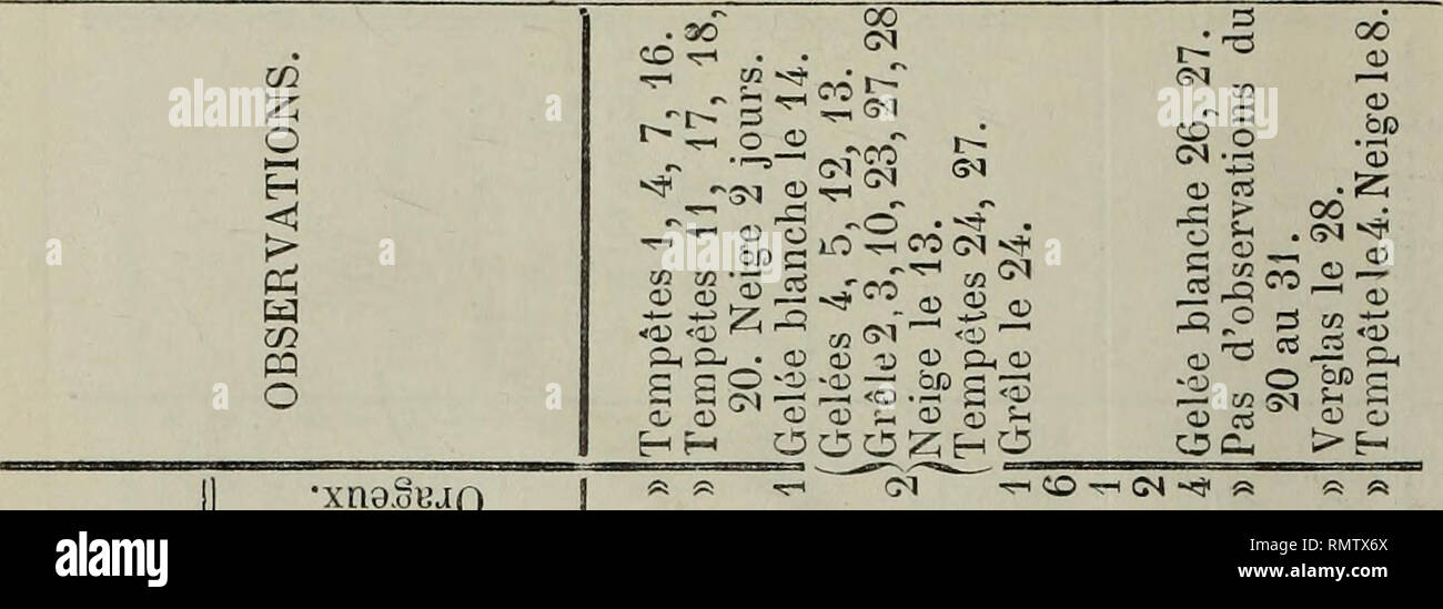 Annales Societe Des Sciences Naturelles De La Charente Inferieure Resume Des Observations Faites Dans La Commune De Montlieu Par M Thomazeau Instituteur Atsnvke 1870 oianff Tiuao g T 1 L G R Vj Lt