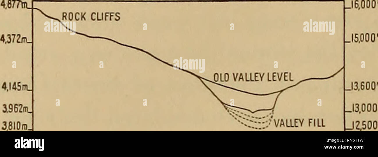 . Les Andes du sud du Pérou ; reconnaissance géographique le long de la soixante-troisième méridien. Expédition péruvienne Yale (1911) ; géographie physique, la géologie. 272 LES ANDES DU SUD DU PÉROU. Le remplissage est composé de matériaux grossiers et fins, prévue par l'eau dans les vallées d'une profondeur de plusieurs pieds. Il casse la pente abrupte de chaque vallée, formant des terrasses avec des escarpements frontal prononcé face à la rivière. Sur les matières bluffs à l'empiètement des escarpements faite par le bon cours d'expositions sont offertes. Chinche à dans la vallée de l'Urubamba au-dessus de Santa Ana, le matériau est à la fois de sable et d'argile avec un Banque D'Images
