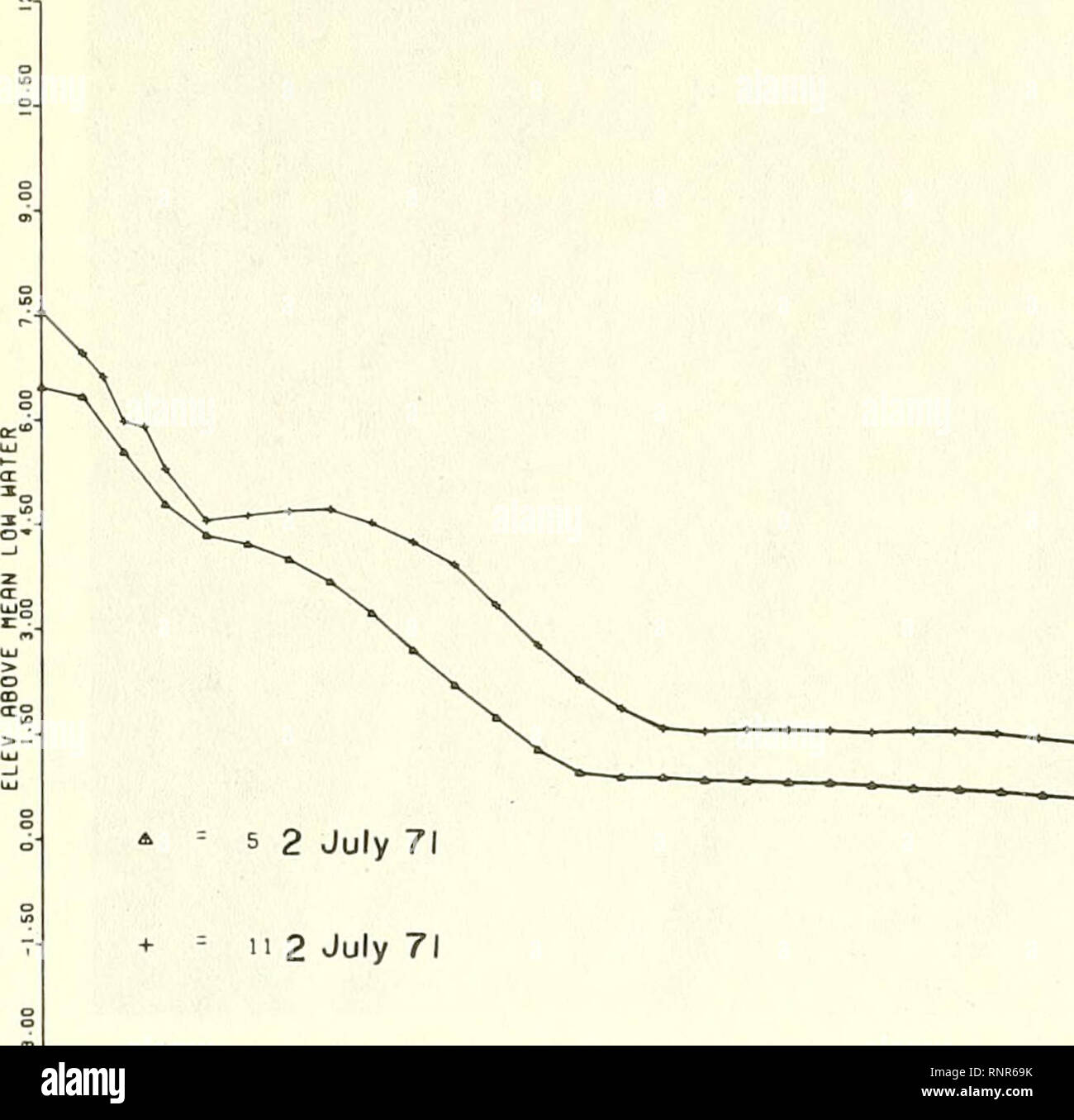 . L'analyse des variations à court terme dans la morphologie de la plage ( et les processus dynamiques ) pour les périodes d'été et d'hiver, 1971-1972, Plum Island, Massachusetts. Les plages, les vagues de l'océan. 7tre STno si,si ' eb.oo.oo 7i eVsc "k-fo to-oo.oo ibs V.m "iko nrio.oo Je ? ?.* La Figure 14. Adulte PL-0 et PL-5, 2 juillet 1971.. n 2 71 juillet EST^JO 22 .so 30,00 37,60 "B-00B2.B0eb-00 87. BO 7B00 08. BO to.00 J7.B0 lb5.00 lll.bO ItO-OO Figure 15. Adulte PL-5 et PL-11, 2 juillet 1971. 34. Veuillez noter que ces images sont extraites de la page numérisée des images qui peuvent avoir été retouchées numériquement pour plus de lisibilité - colorati Banque D'Images