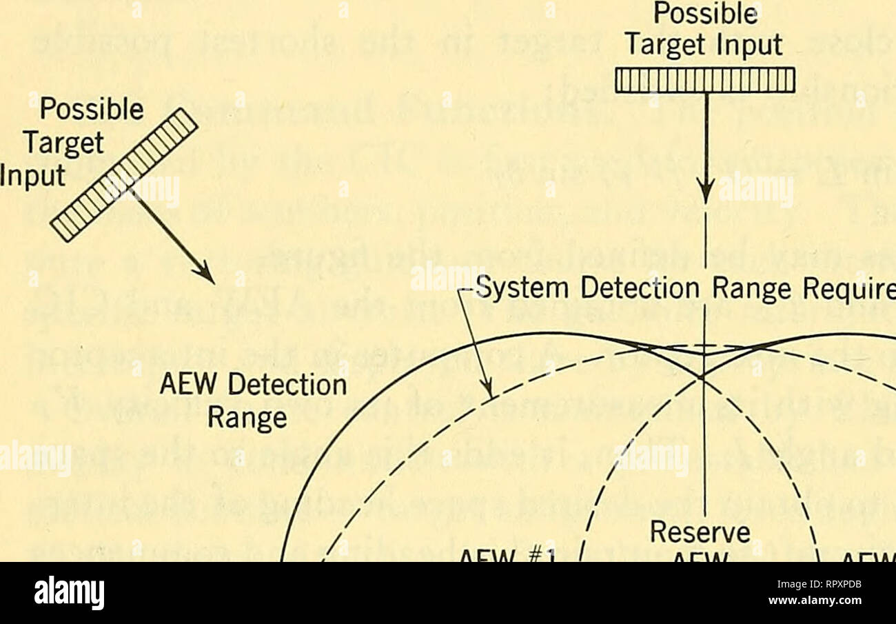 . Radar aéroporté. Les avions, missiles guidés. 74 LE DÉVELOPPEMENT D'ARMES DU SYSTÈME, pas dans ce cas, l'approche l'équipe spéciale sur le côté le plus éloigné de bases ennemies. Porte-avions de l'espace et temps de cycle d'avions AEW limites imposent que la couverture nécessaire soit fourni par un maximum de 3 appareils AEW. Les systèmes d'un autre examen régit la choix des caractéristiques de détection des radars de détection : sauvegarde ou de couverture de chevauchement où la perte d'un appareil AEW en raison de l'action de l'ennemi ou à l'équipement quitte le groupe de travail sans défense. La plage de détection requis et Banque D'Images