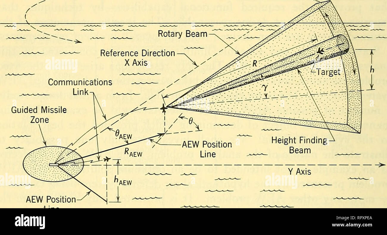 . Radar aéroporté. Les avions, missiles guidés. 70 LE DÉVELOPPEMENT D'ARMES DU SYSTÈME 2-11 AEW LOGIQUE DE SYSTÈME ET ÉLÉMENTS FIXES un hypothétique système AEW qui représente une réponse possible au problème de la défense aérienne à l'étude est illustré Fig. 2-15 et 2-16.. Position de l'AEW Line Fig. 2-15 Opération AEW illustrant Localisation azimutale et Height-Finding moyens et les relations d'aéronefs de l'AEW Fleet Center. Deux radars de bord sont employés dans chaque appareil AEW : (1) un faisceau de ventilateur qui tourne à 360°, et (2) un faisceau-crayon qui est hocha la tête de haut en bas au-delà de l'objectif de m Banque D'Images