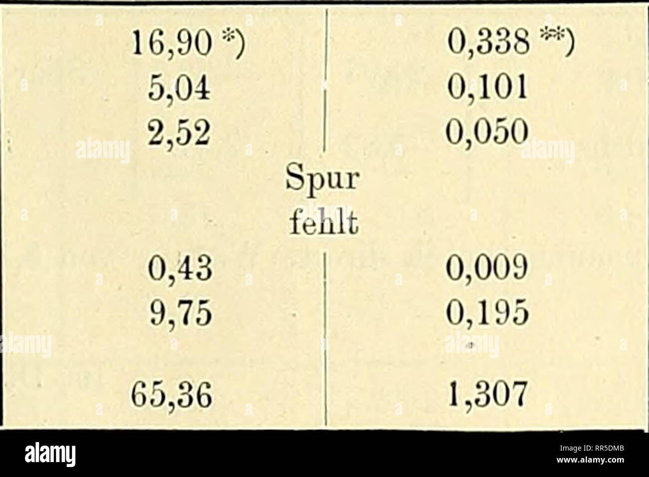 . Abhandlungen zur geologischen Specialkarte von Preussen und den Thüringischen Staaten. Unteres Diluvium. 111 Profil vom Oberen zum Unteren Diluviui Nord-Vorwerk Wolfsberg. (Sect. Rohrbeck 6.) Felix Wahsschaffe. I. Mechanische Analyser. Mäch- Jeu Grand über 2mm Saud Staub 0,05- 0,01™'" Feinste Theile unter 0,01""™ 03 Decimet tigkeit. 2- 1- 0,5- pnm 0,2mm 0,1mm 0,2- 0,1- 0,05'™ a s 3 VI 6 humoser Schwach lehm.-grand. Sable (Oberkrume) 5,5 89,2 3,2 2,0 99,9 3,6 8,5 33,5 40,1 3,5 9 Grandiger kalk- freier Sand 17,5*) 81,3 0,8 0,5 100,1 3,6 0,4 33,8 35,4 1,1 6 23,3 18,1 75,7 Grand Kalkreicher Banque D'Images