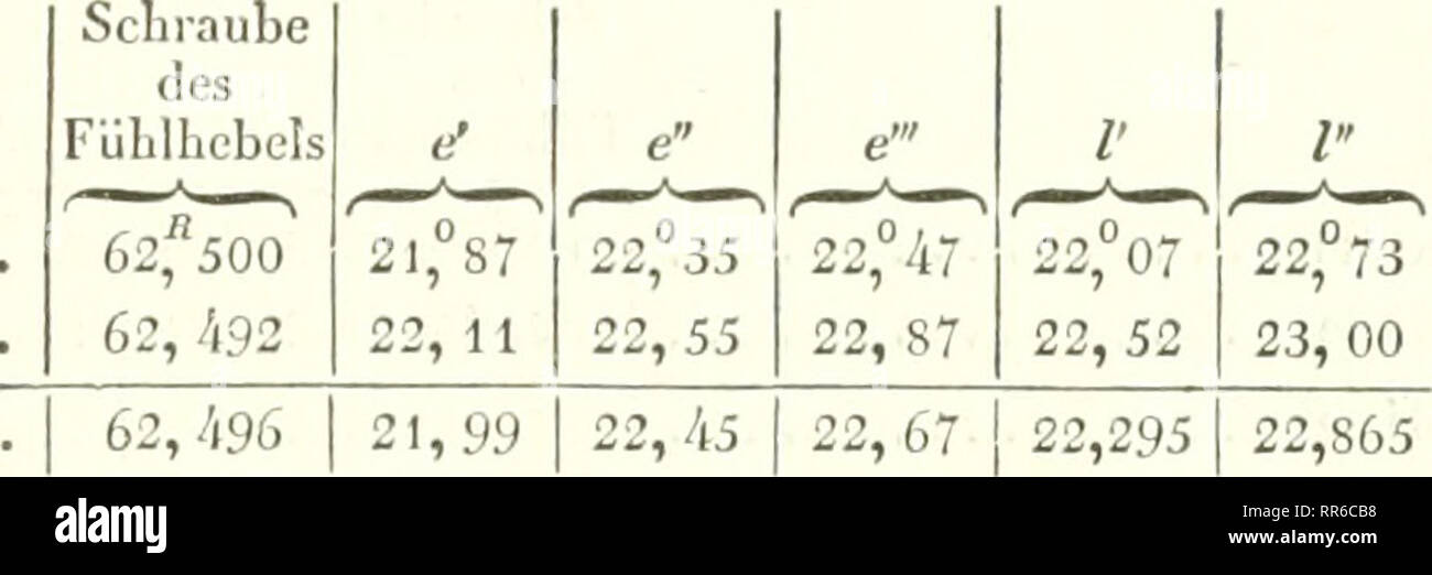 . Abhandlungen der Königlichen Akademie der Wissenschaften à Berlin. La science. 224 : Bessel Bestimmung der Länge VersuchllL J'. Juni 12. 10" 33'St. Z. Fühlhebel liens. Baromètre  = 338^96. Piste der Uhr  =  + 12"530. Beobachtete Coincidenzen 0783 156,9 2355 3l4l 3927471310 !.;5 26 515 34 528 42,5 4l 50 554 58 511 6,5 8 gungsweite emnciatur T Dupont und -"1 - ' 22°73, 10,25 8,65 22,35 22 6,25 22 7,4, 84, 4l 22,94 5,3 4 522, 46 9 49 22,94 Rechnung"' 21, 5007 102 26, 4978 15 28 34,5002 42,5012 50,5011 58,5002 54 4l 11 S 6,4987 Fehler  + 0 : 0007 - 0022, 0  + 0  + 0, 0002, 001 Banque D'Images