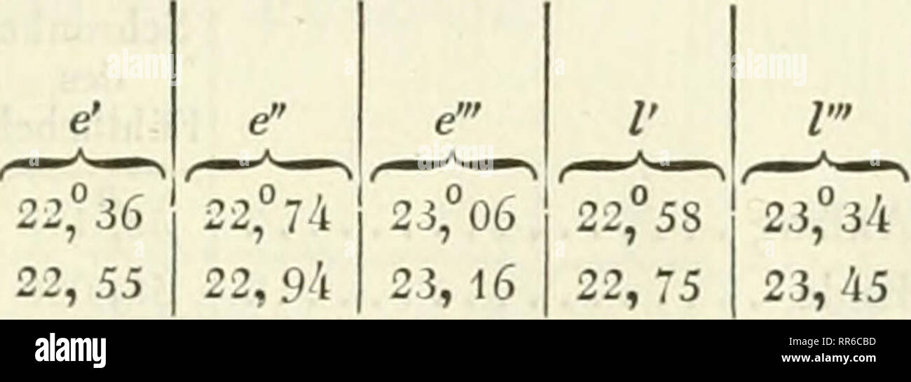 . Abhandlungen der Königlichen Akademie der Wissenschaften à Berlin. La science. des einfachen Secundenp-faced für Berlin. 219 ITI Versuch. ^. Juni 9. 10" 44'St. Fühlhcbel 156 Z.. Baromètre  = ii ?,',6i. Piste der Uhr  =  + 2" 516. Reducirle Mittel der Beobachtungen und eiupcratur gungsweite T Schwill /' 1 /'" Rechnung ; j'r2315"je Fehler 120 9'42'' ; 26'43, 0190 '^ ? 22°62, 23, 35°42' 26" 9;Ol34 - 0^0056 620 5648, 59S2 38,8 5G 48,6o44  + 0, 0062 1120 10 11 11, 1975, 35 022 73 10 23,38 11 11, 1929 - 0,0046 1620 25 33, 774S 31 625  + 0,0047 33,7795 56,3604 39 2120 28,6 22,69 23, Banque D'Images