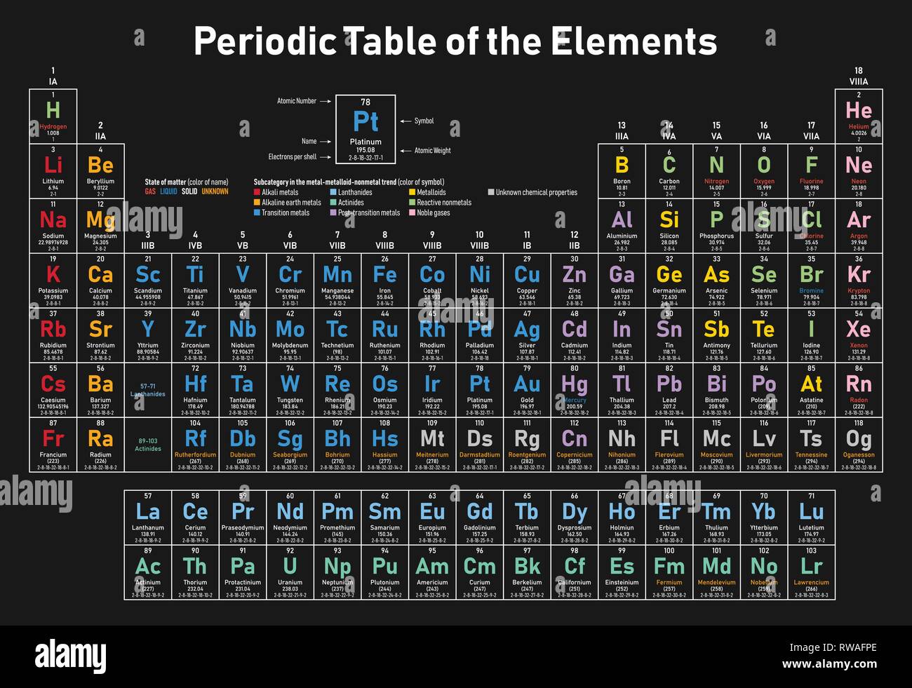 Colorful Tableau périodique des éléments - affiche numéro atomique, le symbole, le nom, le poids atomique, les électrons par shell, état de la matière et catégorie de l'élément Illustration de Vecteur