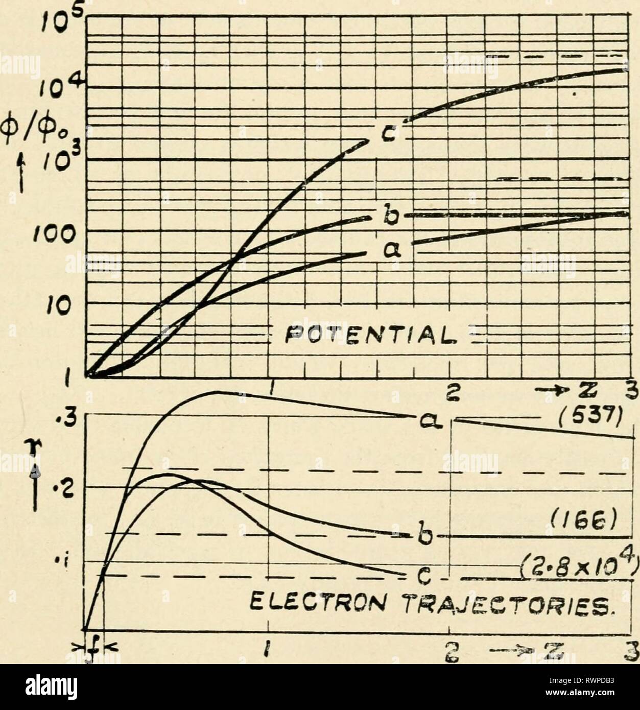 Le microscope électronique, son développement, le microscope électronique, son développement, le rendement actuel et les possibilités futures electronmicrosco00gabo Année : 1948 Possibilités de développement futur potentiel 111 lentille est connecté avec la cathode comme d'habitude, alors que l'électrode externe, de préférence à la masse, est formé par les pièces de pôle.de la lentille magnétique. L'objet est placé en dehors de cet objectif, à l'abri des champs électrostatiques forte par un diaphragme ajouré. La focale de ce premier objectif est censé être du même ordre que dans les microscopes, c.-à-d'environ 0,5 cm pour 60 Banque D'Images