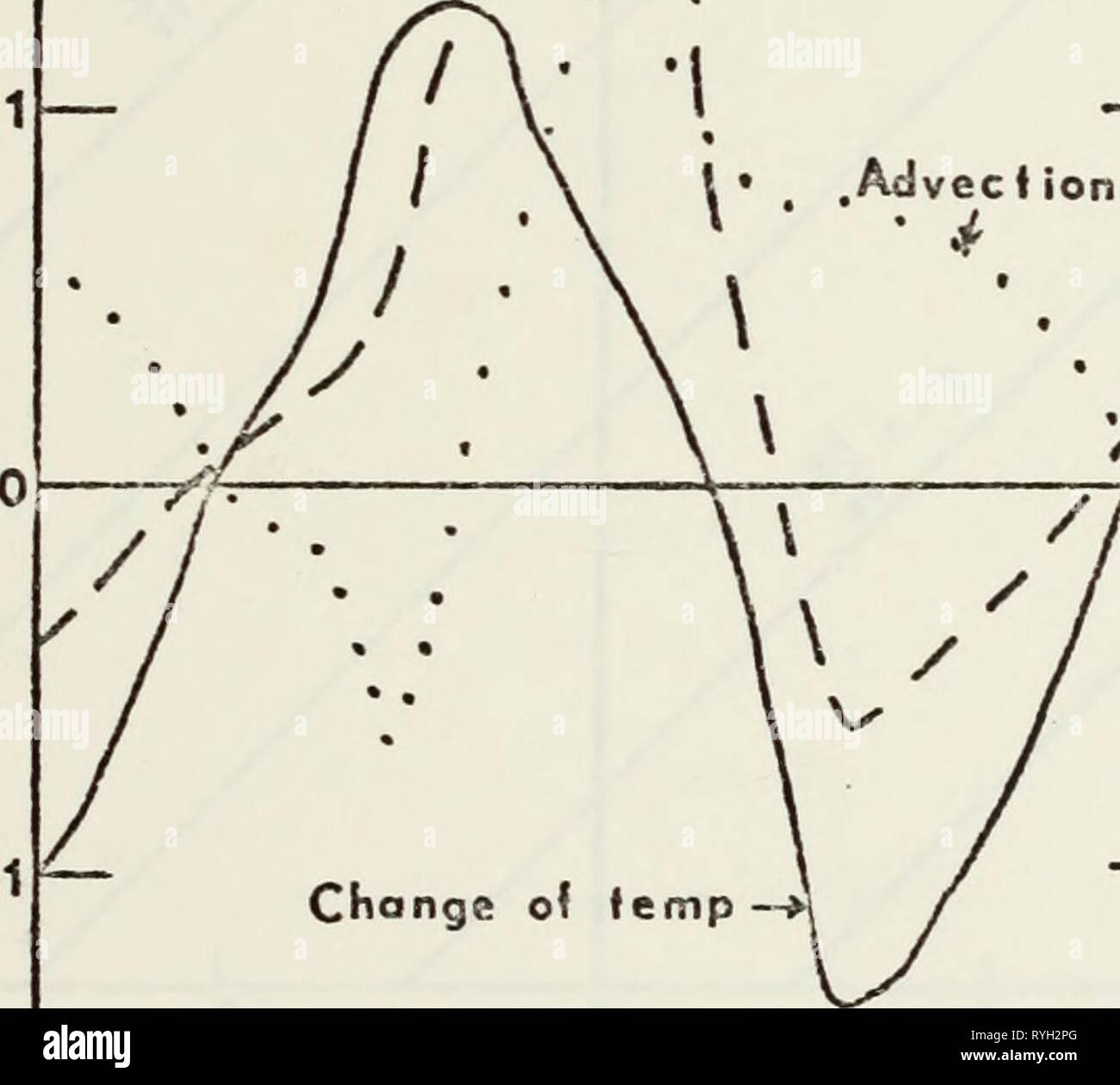 Les effets de l'échange de chaleur et de l'advection thermique sur le taux de variation de température à la station météorologique de l'océan. effectsofheatexc Novembre00thor Année : 1974 JFMAMJJASONDJFM Figure 10 : Les moyennes mensuelles de la température de surface observée, 1954 à 1970. e o / Hent exchange / f •• Advecfion J 1 v '4 'vA 7T v 1.. J. 1 1 I 1 -X-JL -L,X-J-J J__ FMAMJJASONDJFM J Figure 11 : variation annuelle moyenne du taux mensuel moyen observé de changement de température et le taux de variation de la température en raison de l'échange thermique et de l'advection thermique à OWS Novembre. 33 Banque D'Images