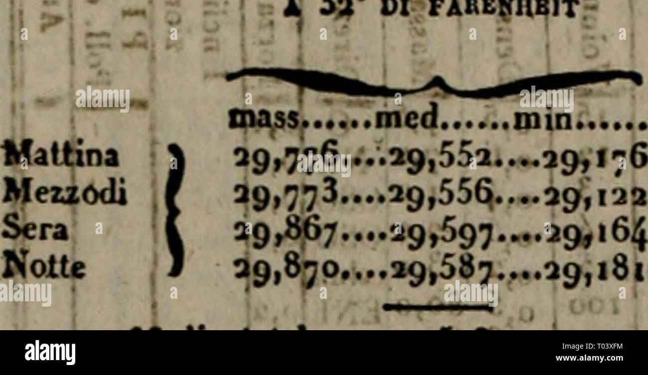 Effemeridi Letterarie Scientifiche e per la Sicilia . effemeridiscient Année : 1837 pâle45RISTRETTO l ! J'oMBtKO iKCiegf ; ft5^^T | onq nj^^o Mti mcd masse rAinÂ" 6b,o 53,17 Ãf"^,a 68 357;2a, 46,6 64,3.., 53,49, 4v,5 0^2, ...Sa,i4^...*.k.46)3 Medio totale:xg,S^Ã4.,,iiM*** .54,01 Volume 1 I53,8une DensitÃ &gt ; medU Ã¹cÃ¬à¬e nuvole ] o,53 1 Ãotti 35,85 Vane ( derTento (Â ¢'â ¢''â ¢'' '''*â ¢ â¢â ¢&Lt ;*j8 di mattina SSO de' i3 e notte de' i3 f (médias o,aa Pioggia dans ingirsi pollici allumé;cari 3,$17 Il dclo liei corK) del mese ostato Tolte Nebbioso coperto 36 -5 Oscuro i3 1,6 Nuvoloso Bello vf 3 Lucido Os Banque D'Images