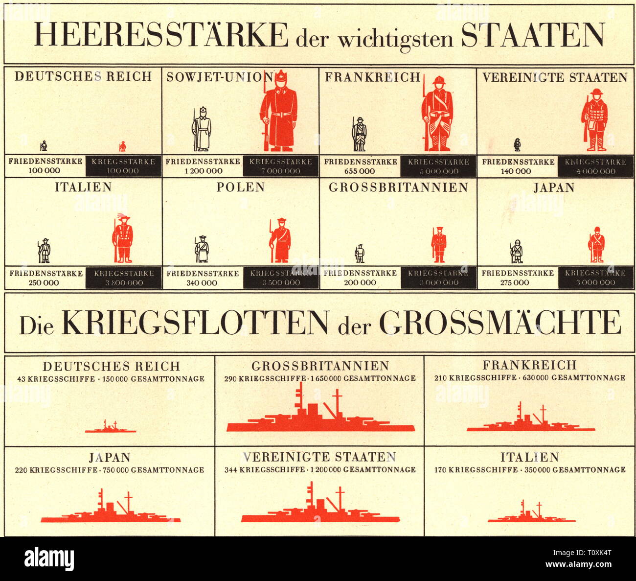 Tables, militaire, de l'Armée de force et puissance navale des grandes puissances par rapport à l'Allemagne, album 'Die Nachkriegszeit', 1935, Additional-Rights Clearance-Info-Not-Available- Banque D'Images