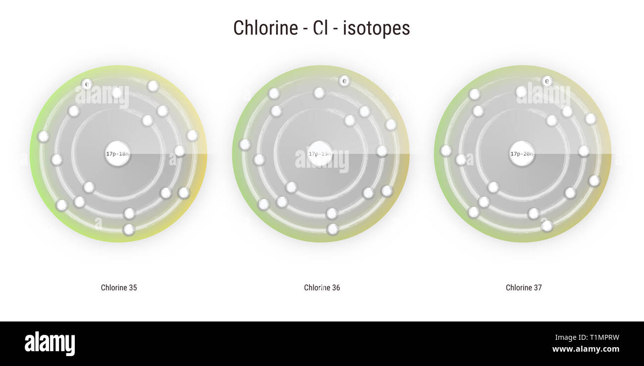 Les isotopes de l'élément chimique chlore structure atomique toile
