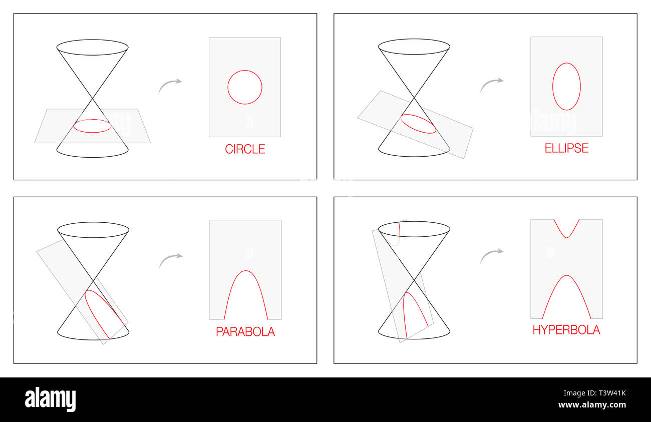 Cercle, ellipse, parabole et hyperbole. Tableau de géométrie avec quatre sections coniques obtenue par l'intersection de la surface d'un cône avec un plan. Banque D'Images