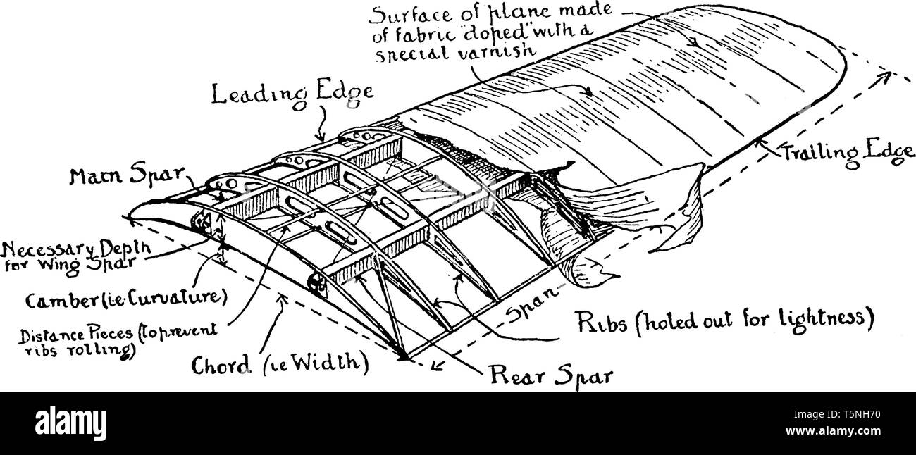 Aile d'avion diagramme où la forme de l'aile crée un projet d'ascenseur pour créer rapport dérive, vintage dessin ou gravure illustration. Illustration de Vecteur