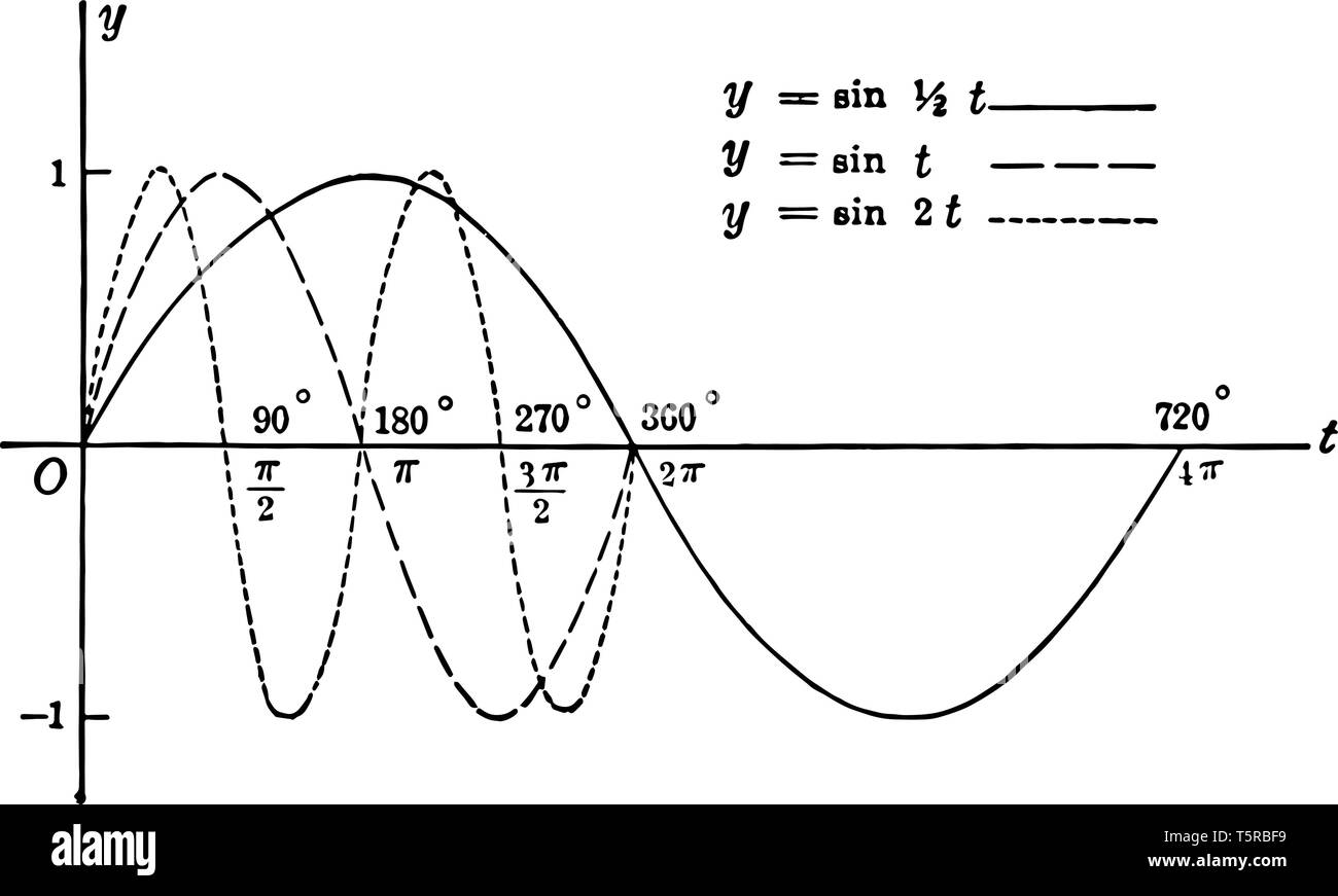 Une image qui montre les courbes sinusoïdales. Les courbes de fréquence sinusoïdale différente tirée d'une ligne en pointillé sur l'axe des X sont indiquées, vintage line drawin Illustration de Vecteur