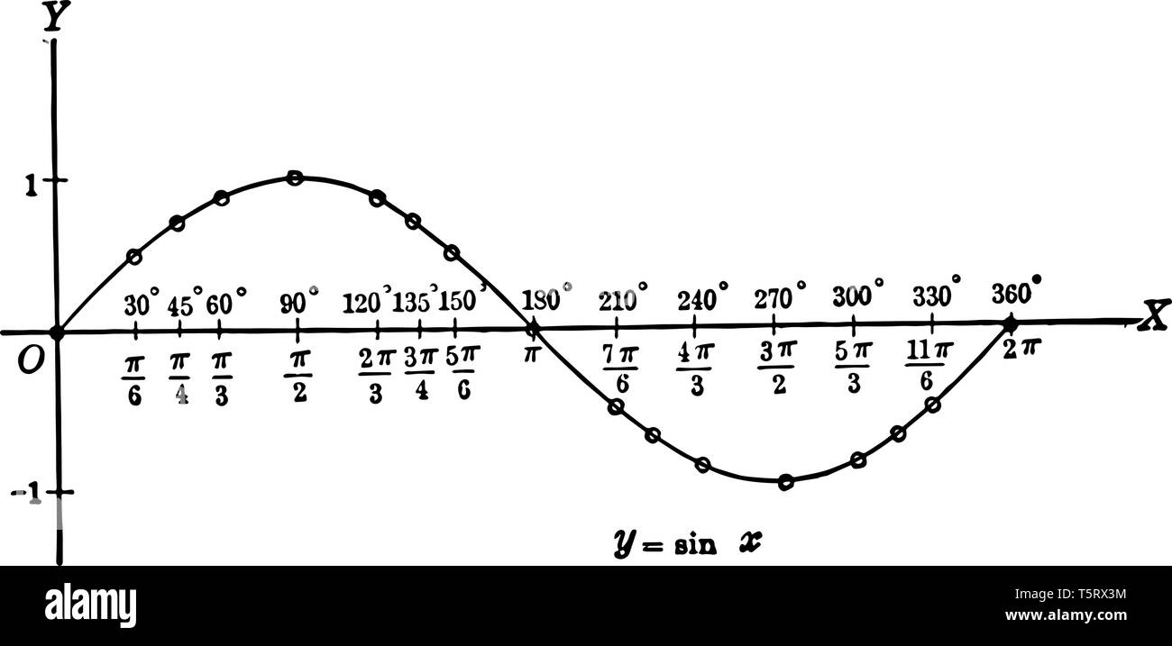 Une image montrant la courbe sinusoïdale. Appelée courbe sinusoïdale sur l'axe des X, vintage dessin ou gravure illustration. Illustration de Vecteur