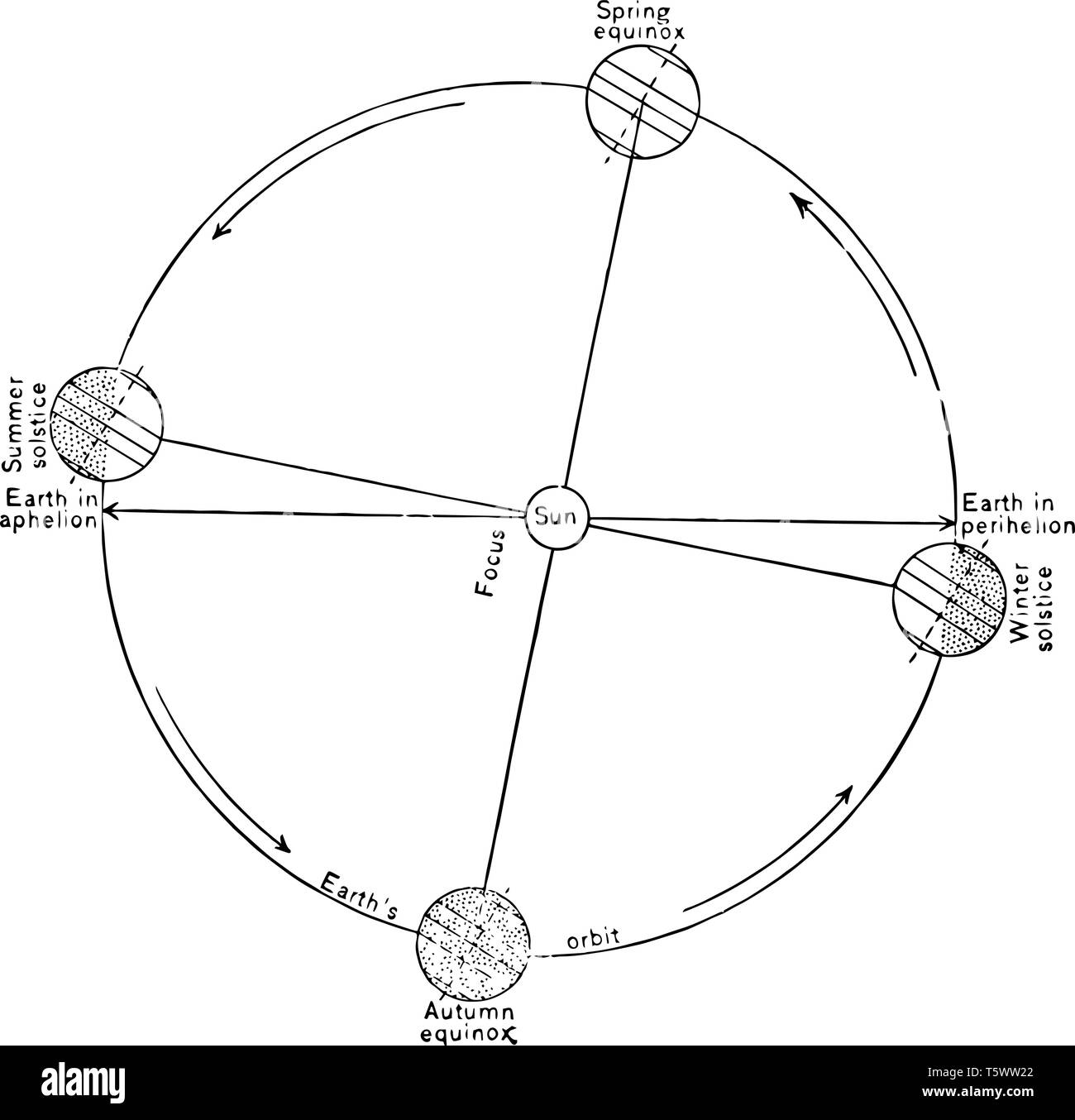 Positions relatives de la terre et le soleil au cours de l'équinoxe de printemps au solstice d'été l'équinoxe d'automne et l'hiver ligne drawi solstic vintage Illustration de Vecteur