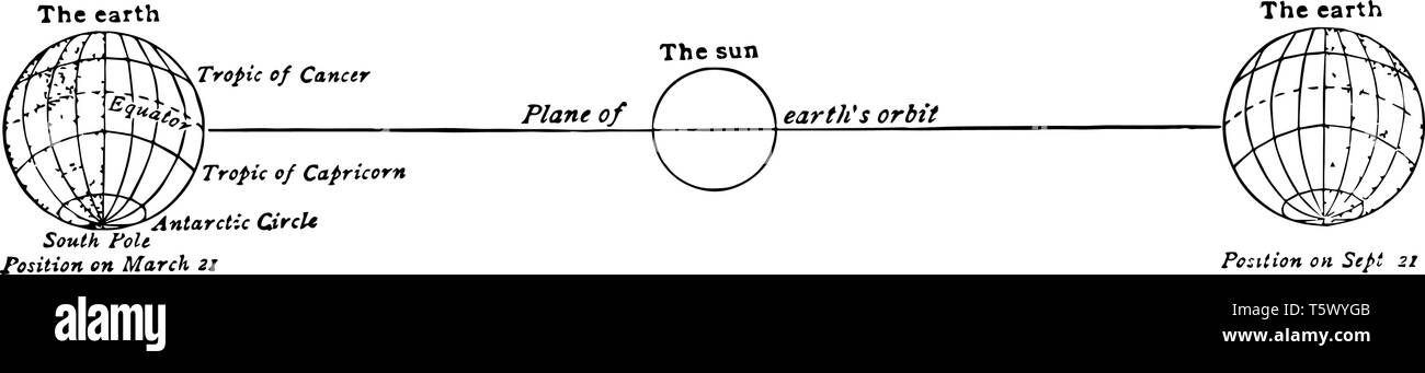 Positions relatives de la terre et le soleil le 21 mars et le 21 septembre vu de l'emplacement occupé par la terre le 21 juin ligne vintage drawi Illustration de Vecteur