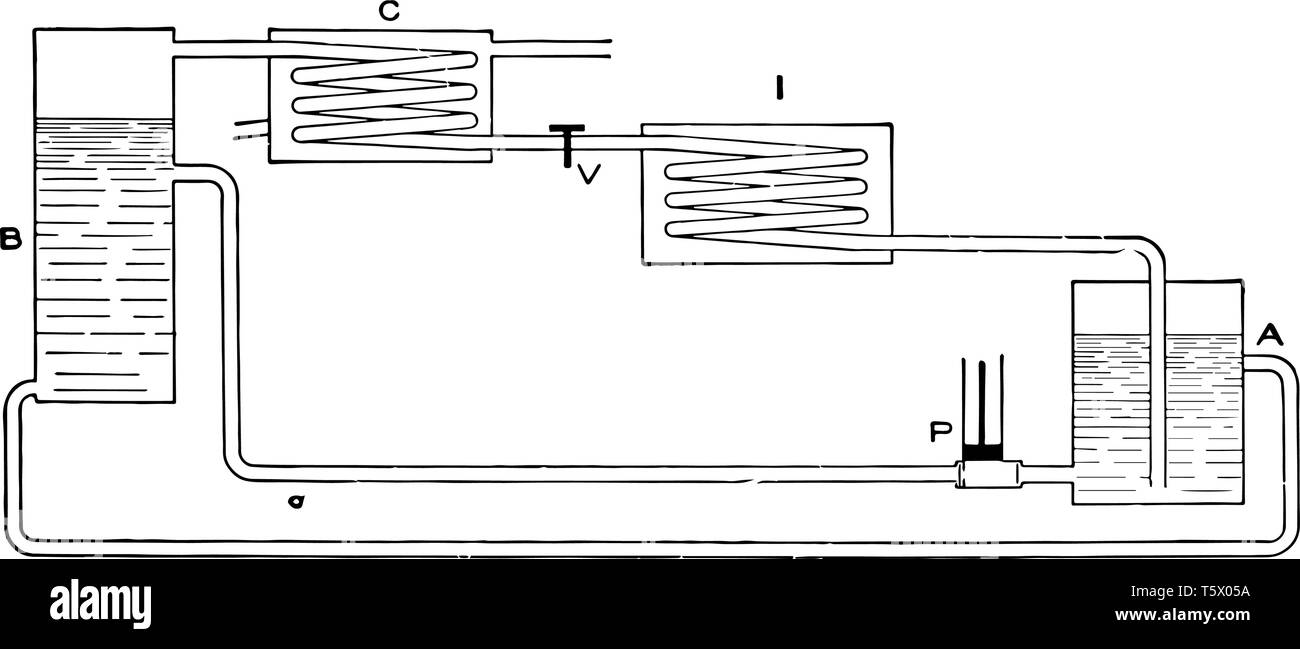 Cette illustration représente l'absorption de l'ammoniac et du cycle de l'eau avec condenseur de la machine et le réservoir vintage dessin ou gravure illustration. Illustration de Vecteur