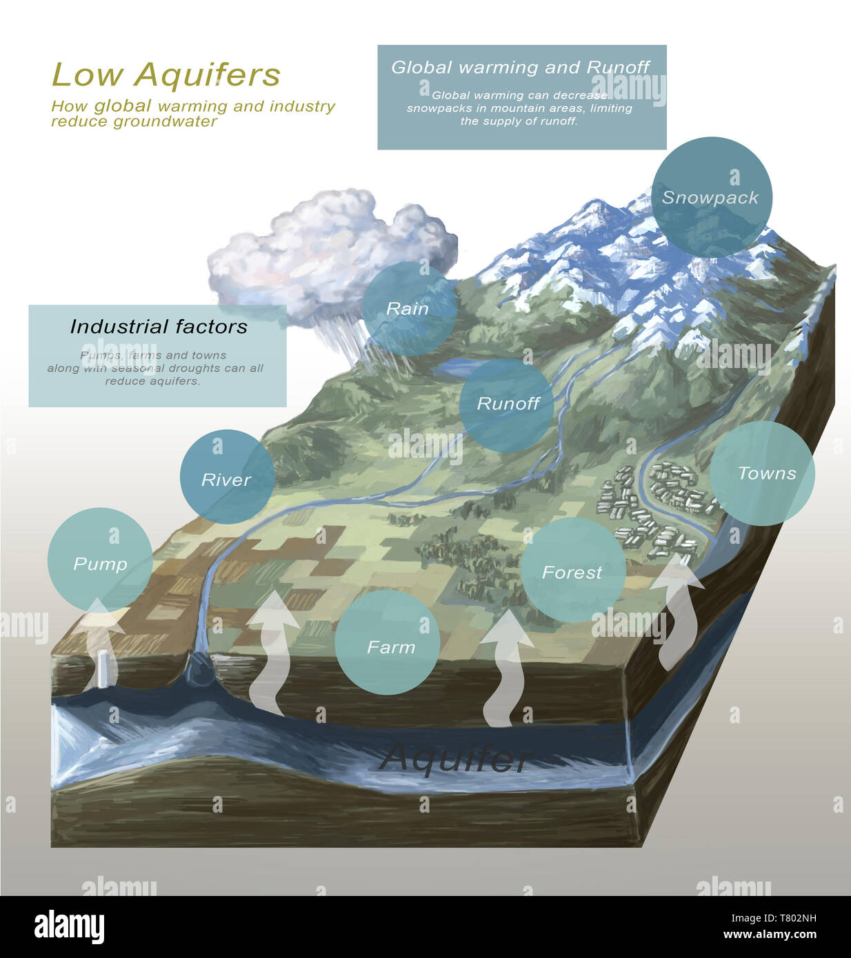 Les aquifères de faible, illustration Banque D'Images