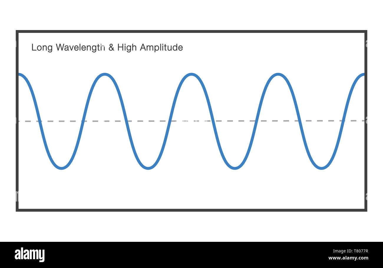 Ondes longues à l'amplitude élevée Banque D'Images