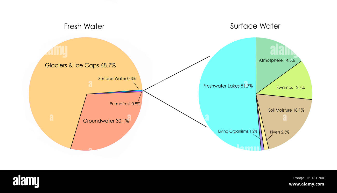 L'eau douce de la terre, l'Infographie Banque D'Images
