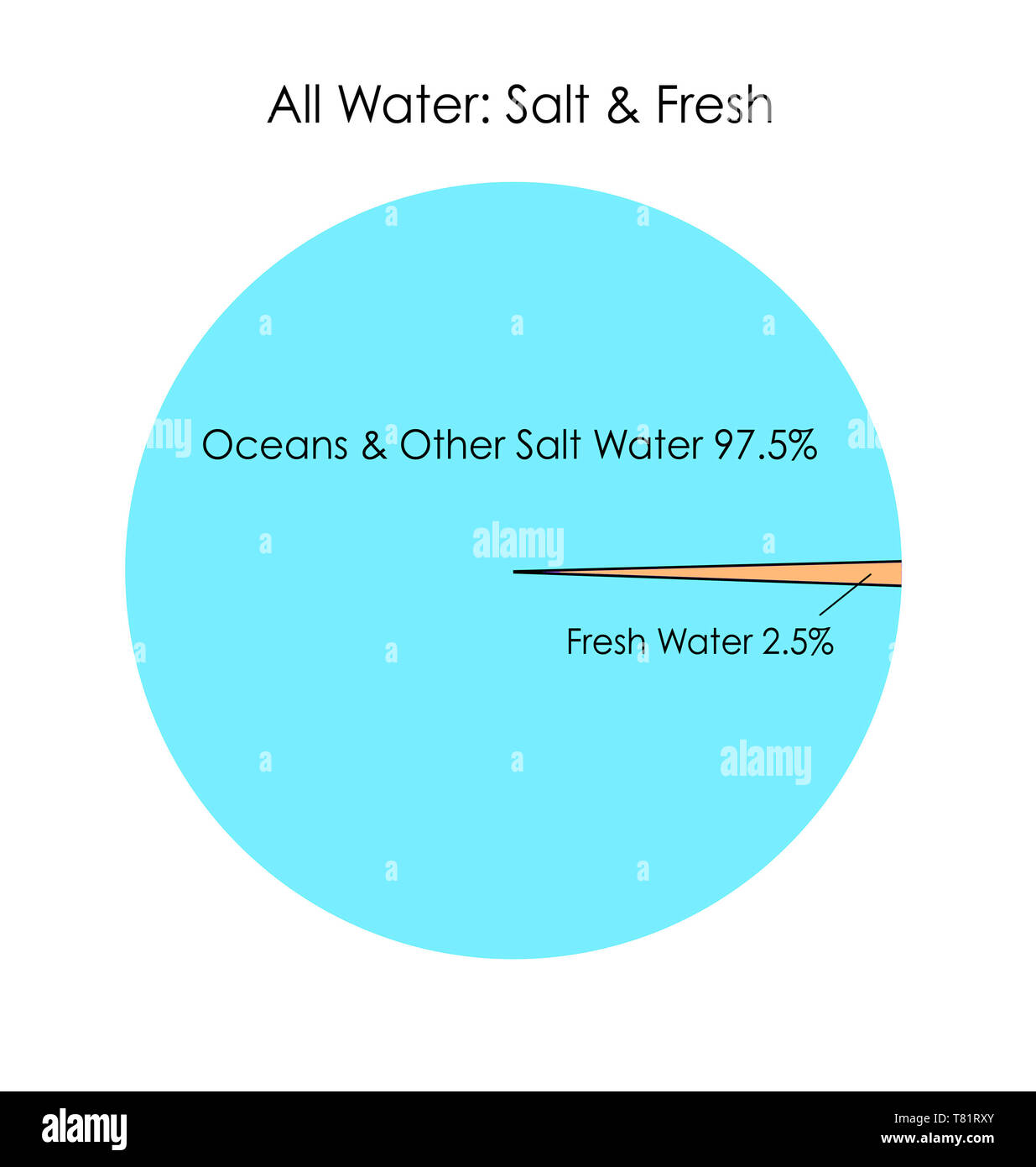L'eau salée par rapport à l'eau douce, l'Infographie Banque D'Images