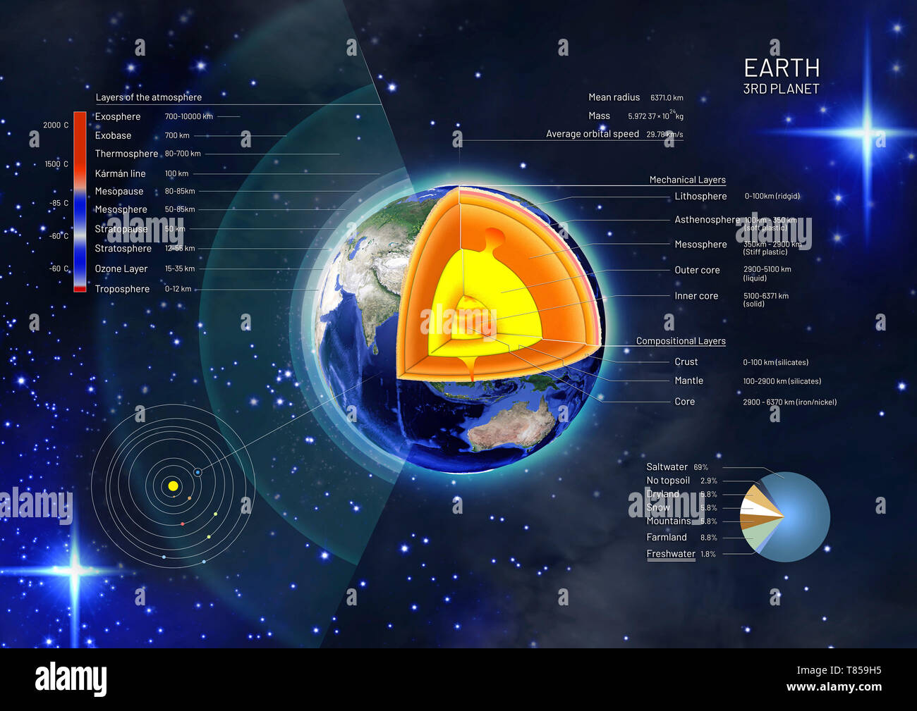 La structure de la Terre, illustration Banque D'Images