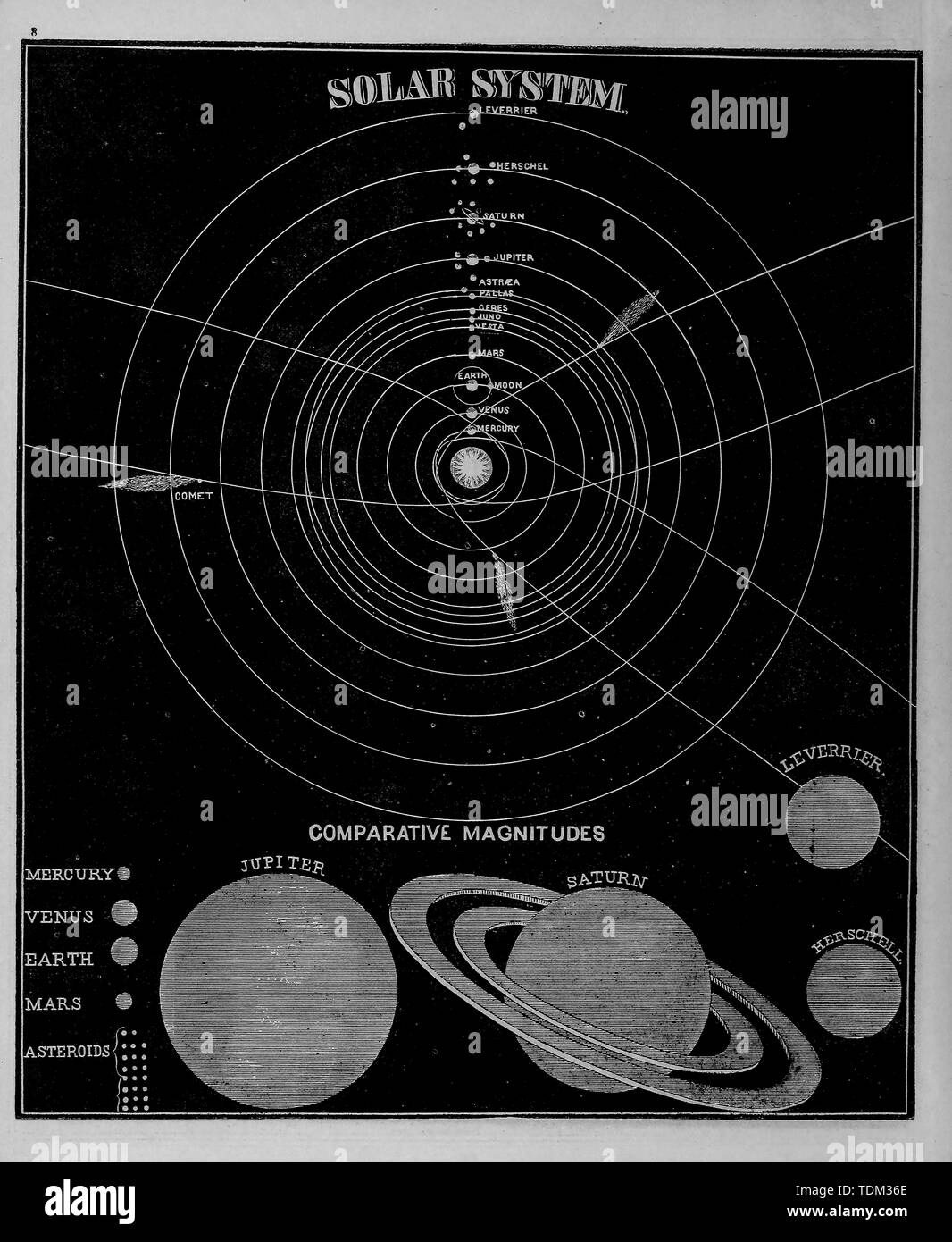 Illustration astronomique. Ancienne image Banque D'Images