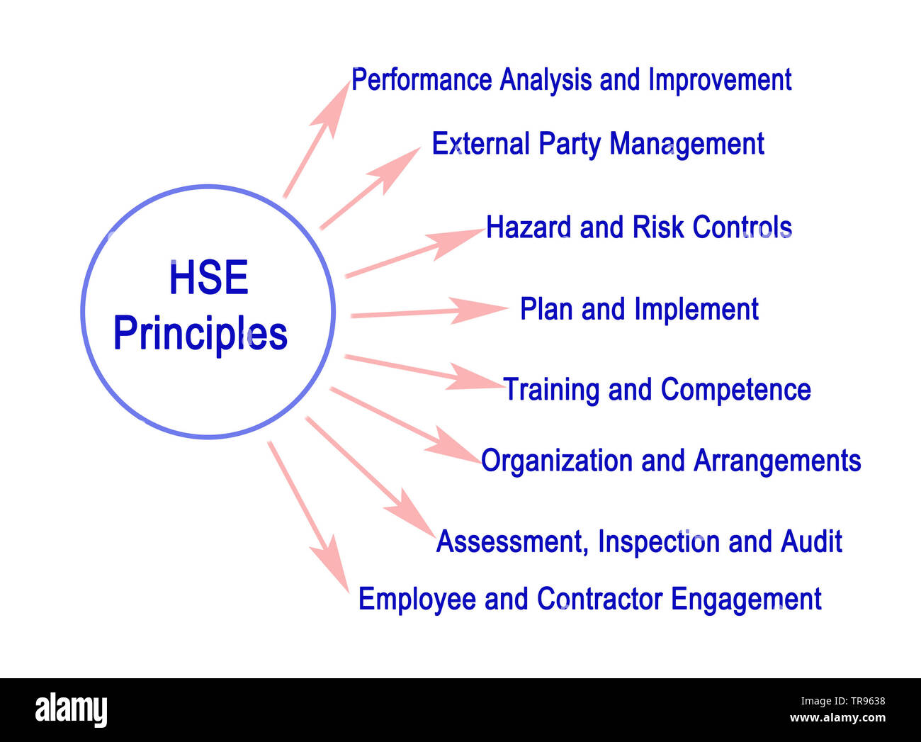 Huit HSE (Santé Sécurité Environnement) Principes Banque D'Images