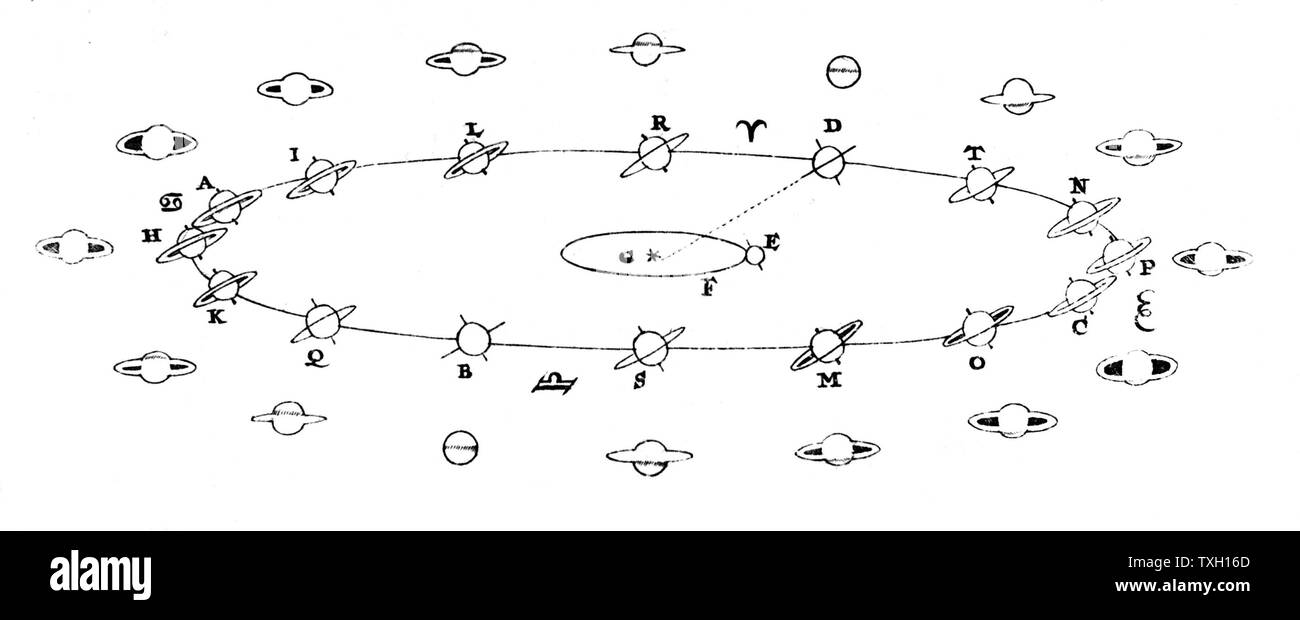 Saturne. Schéma électrique de Saturne et de son orbite et de modifier l'apparence de ses joints toriques sous différents angles. De Christiaan Huyghens 'Systema' Saturnium, Leyde, 1659 Banque D'Images