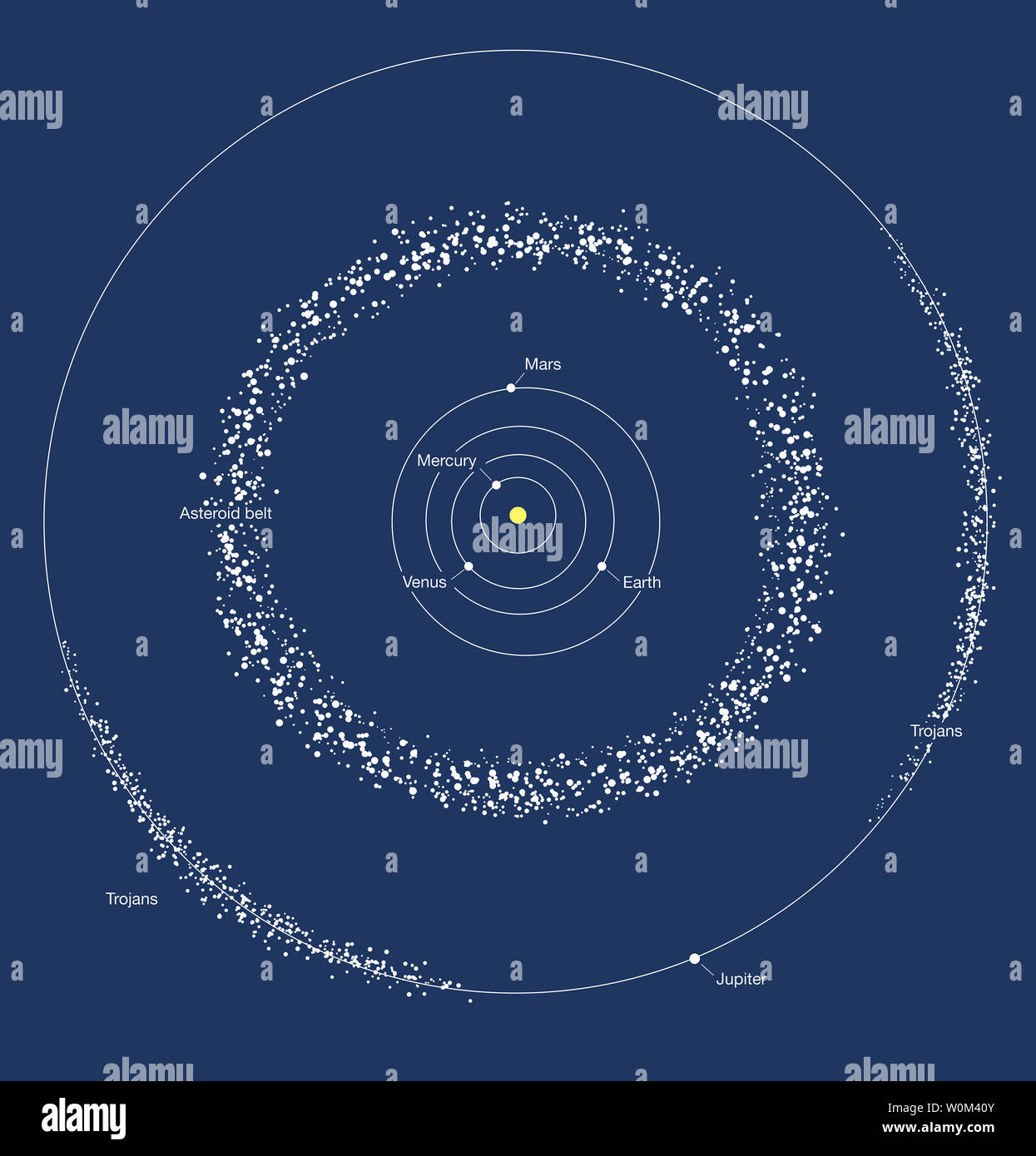 Cette image, publié le 20 septembre 2017, illustre les deux domaines où la  plupart des astéroïdes dans le système solaire n'a été trouvé : la ceinture  d'astéroïdes entre Mars et Jupiter, et