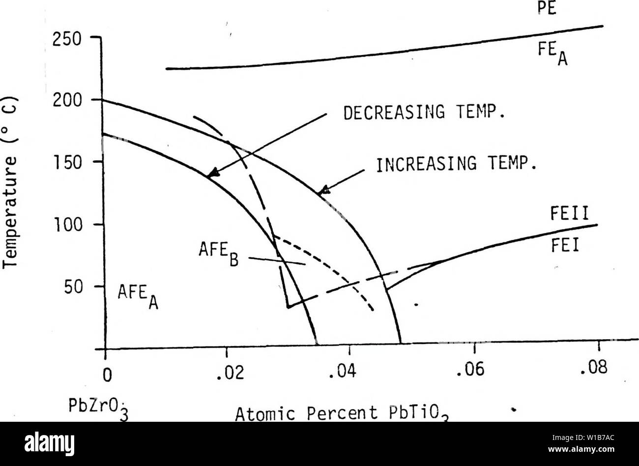 Image d'archive à partir de la page 33 de caractéristiques diélectriques de PZT 955. Caractéristiques diélectriques de la céramique ferroélectrique PZT 95/5 à hautes pressions . dielectriccharac00spea Année : 1977 PbTiO, PbNb206 "- PbZrO 100. Fiaure 5. Diagramme de phase de composition ternaire à température ambiante pour PbZr03, PbTi02, et PbNb206 près de la 100 PbZr03 composition (19, p. 384). 250 -i Figure 6. 0,04 à 0,02 pour cent de la composition atomique Température PbTiO diagramme de phase de titanate de plomb- zirconate de plomb avec 1 Nb20s tels que développés par Berlincourt et Krueger (18, p. 18) comme indiqué par des lignes continues, et par Torccaz et al. (20, Banque D'Images