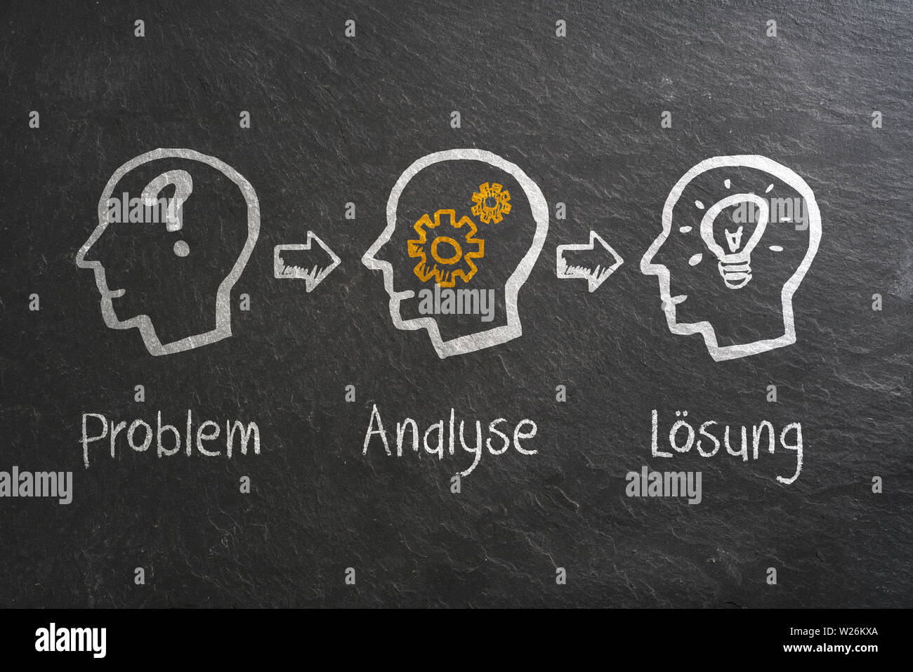Processus de création d'idée sur un tableau noir ardoise avec les mots allemands pour "problème", "Analyse", "solution" Banque D'Images