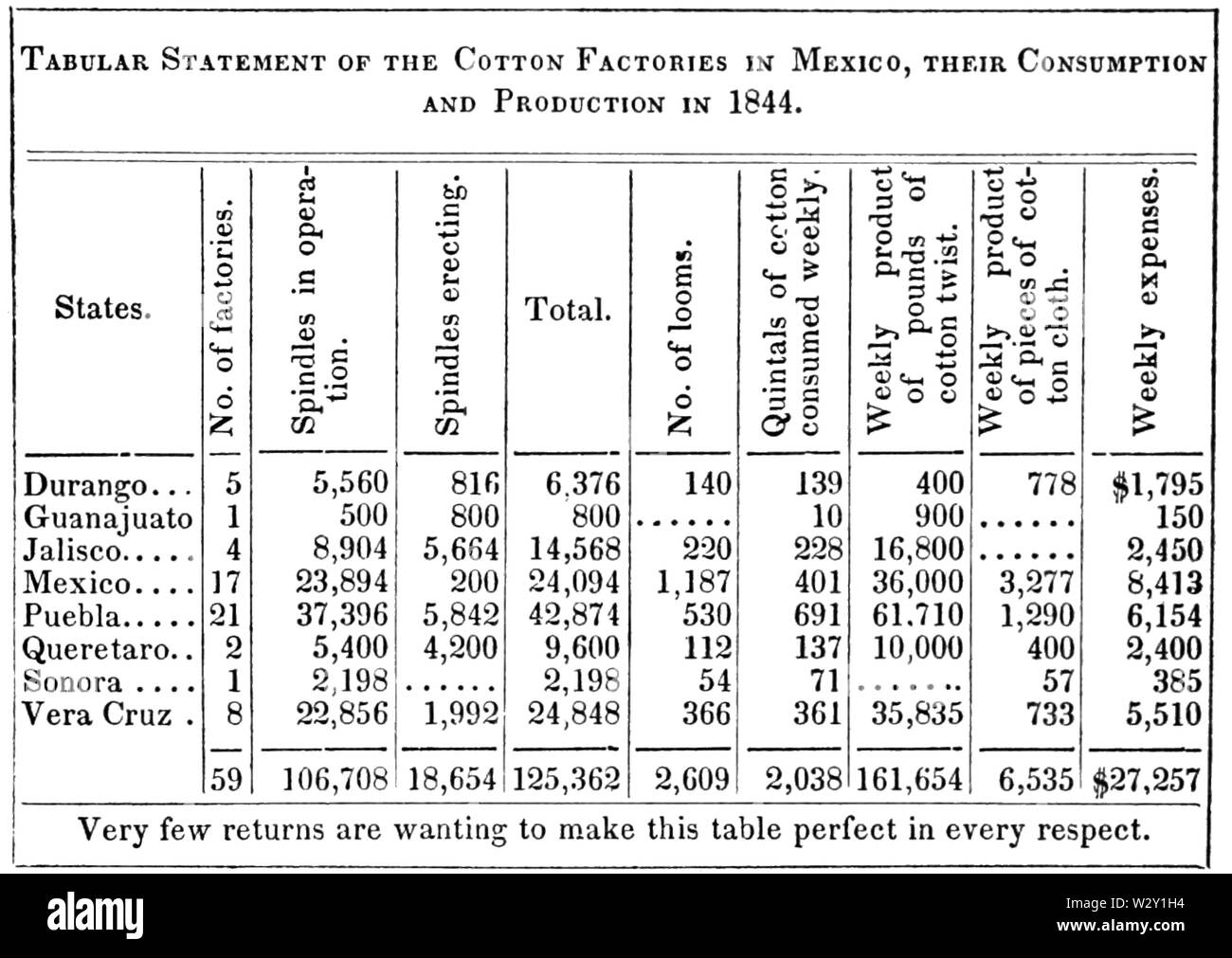MASR V2 D138 la production de coton et de consommation Banque D'Images