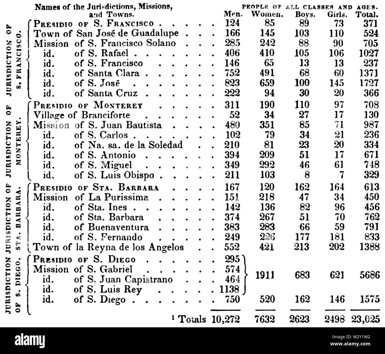MASR V2 D443 La Californie en 1831 Banque D'Images
