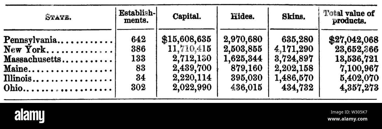 PSM V41 D378 la fabrication d'articles en cuir répartition par état 1892 Banque D'Images