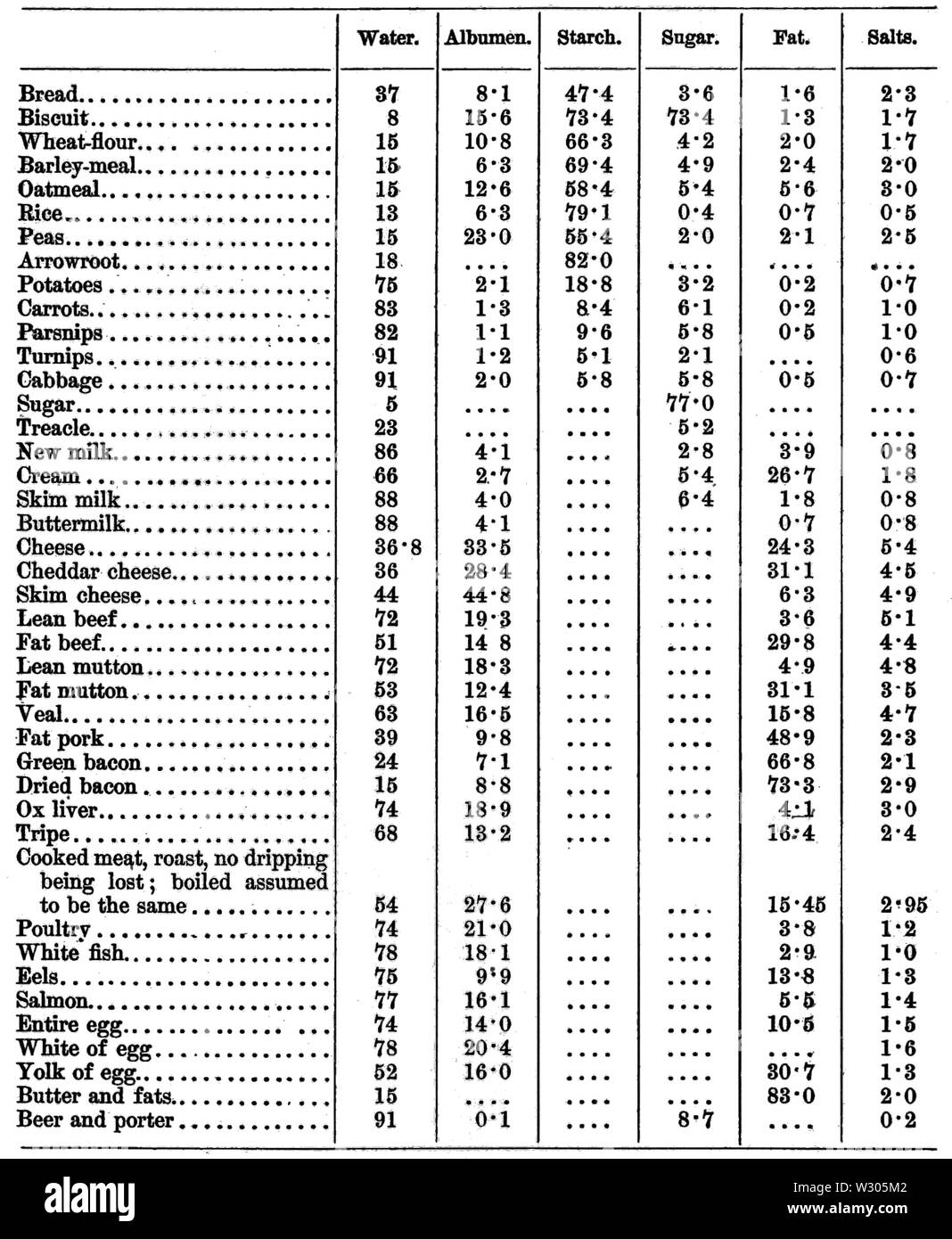 PSM V41 D381 Composition de divers aliments Banque D'Images