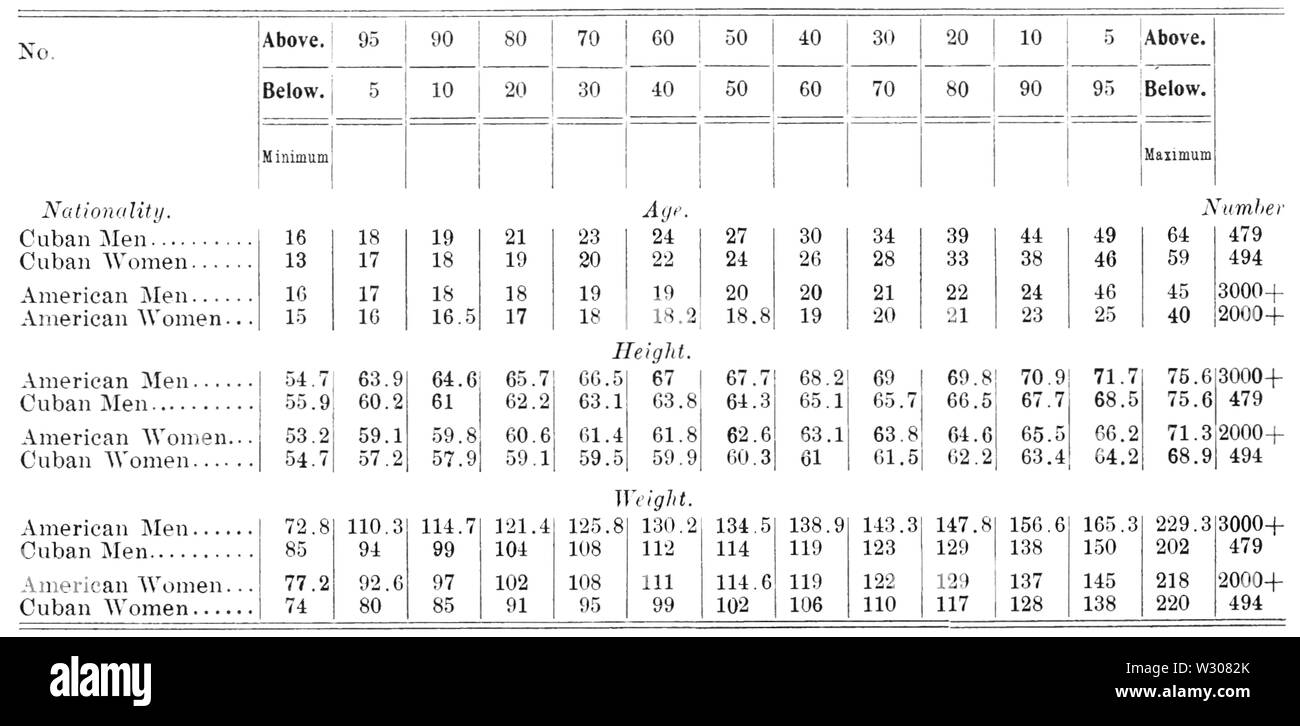 PSM V58 D490 Taille physique différences entre Américains et cubains Banque D'Images