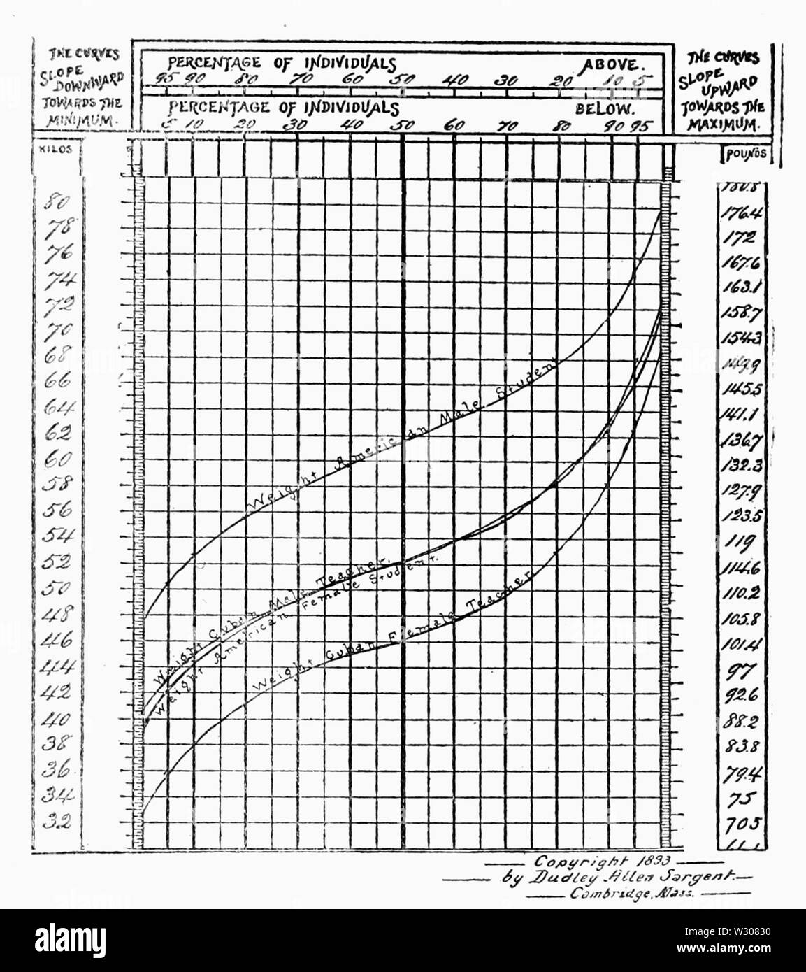 PSM V58 D493 Taille physique différences entre Américains et cubains Banque D'Images