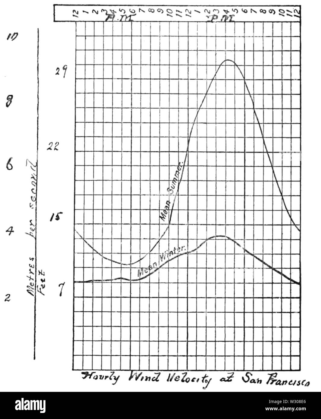 PSM V59 D547 la vitesse du vent horaire à san francisco Banque D'Images