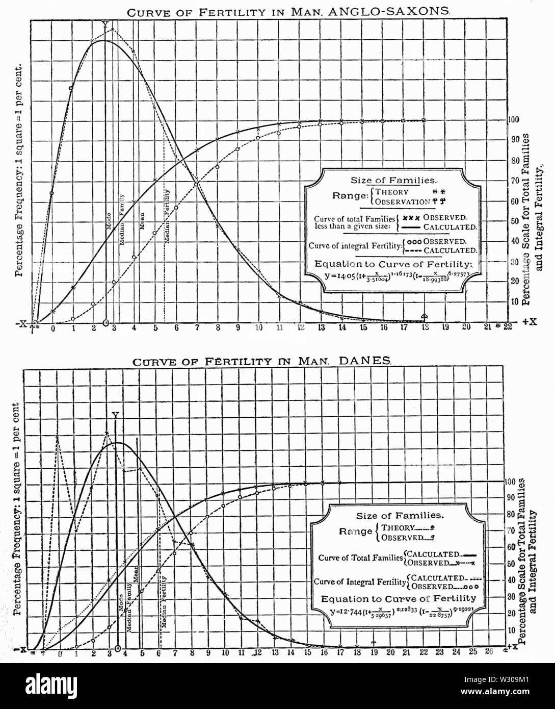 PSM V62 D574 tracer les courbes statistiques du taux de fécondité d'Anglo Saxons et danois Banque D'Images