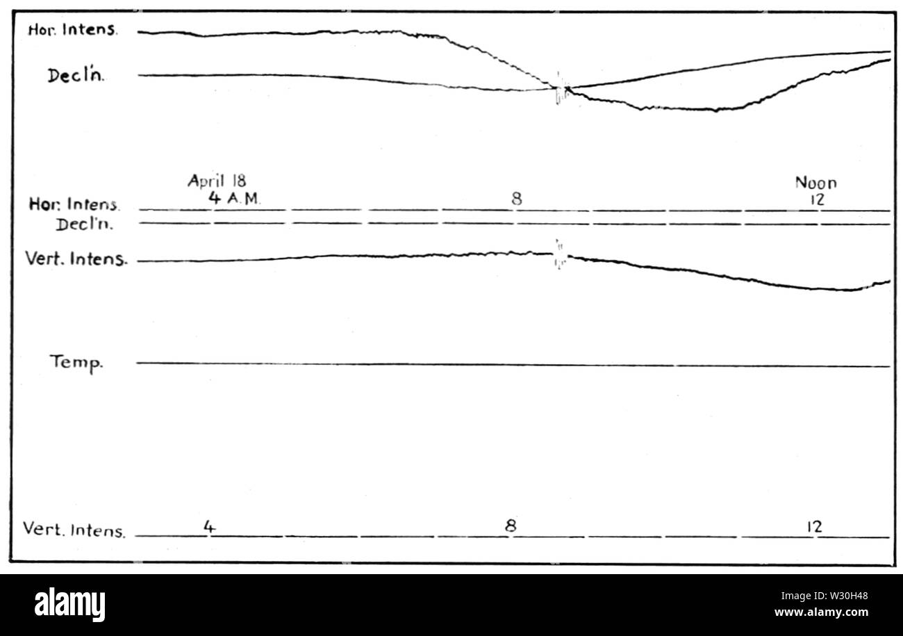 PSM V69 D129 San Francisco tremblement enregistré par observatoire dans Cheltenham md Banque D'Images