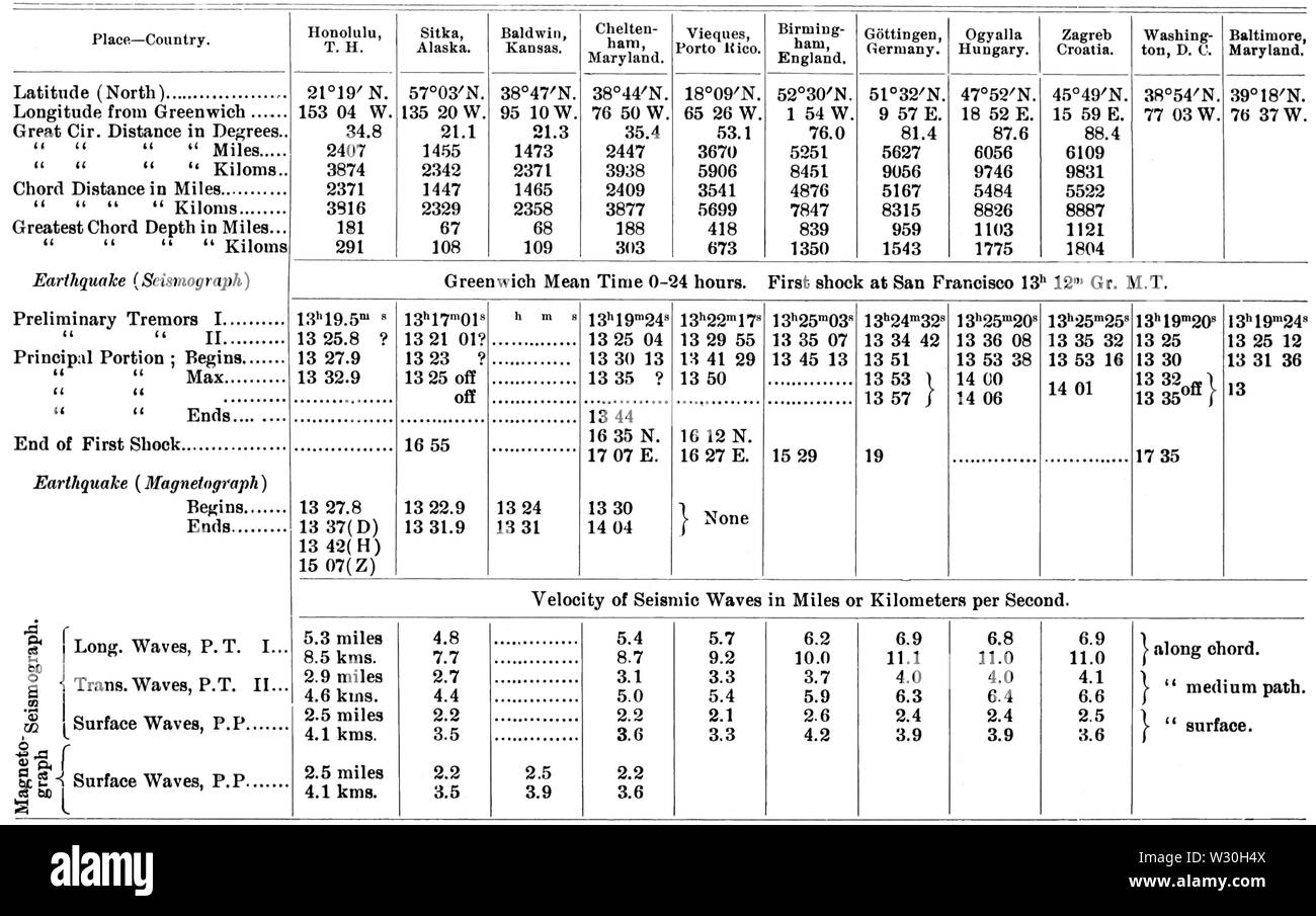 PSM V69 D126 de sismographie records du tremblement de terre de san francisco 1906 Banque D'Images