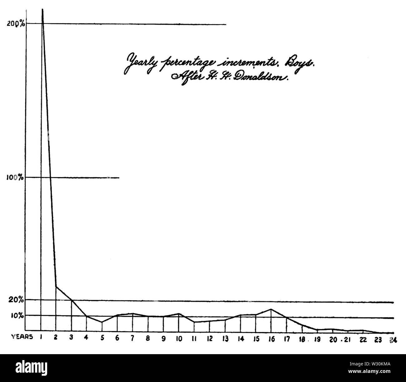 PSM V71 D212 Pourcentage des augmentations de poids annuel chez les garçons par h h Donaldson Banque D'Images