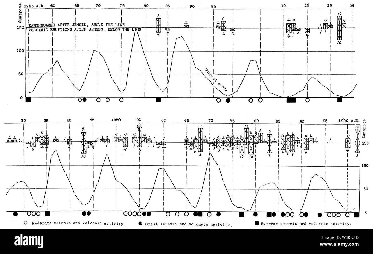 PSM V72 D501 graphique des liens entre les taches solaires et l'activité géologique Banque D'Images