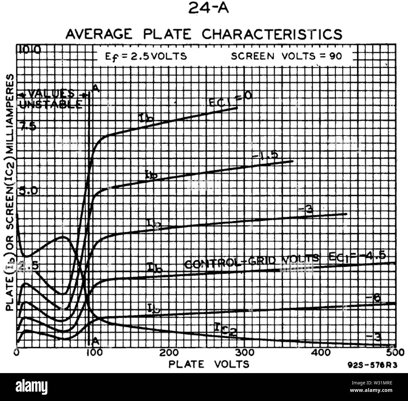 24 CR-A Grille d'écran caractéristiques de l'anode du tube Banque D'Images