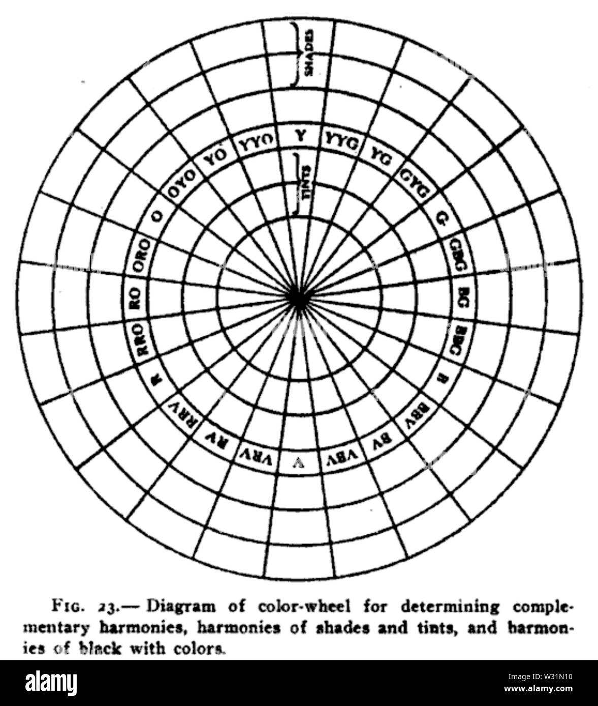 Roue de couleur 1909 RYB Banque D'Images
