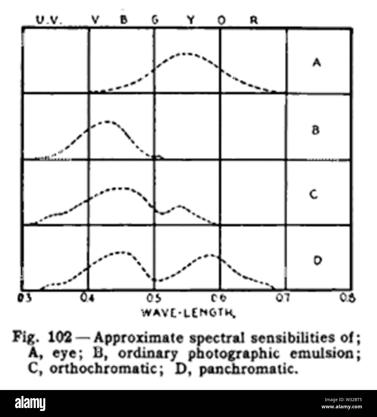 Sensibilité spectrale Banque D'Images