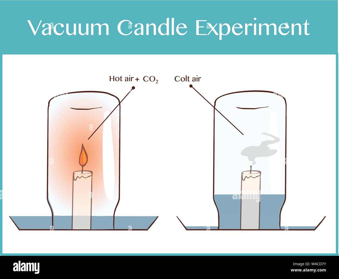 Vector illustration d'une expérience de la bougie sous vide Image