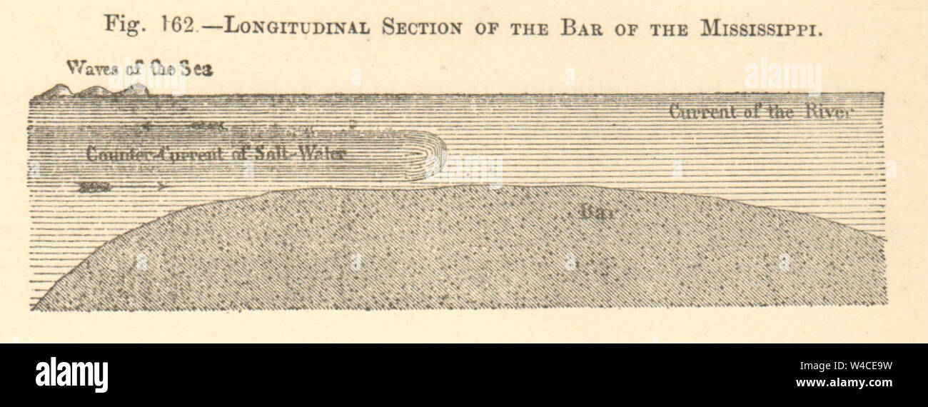 Section longitudinale de la barre de la Mississippi. Petit vieux 1886 imprimer Banque D'Images